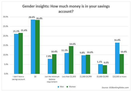 Have you ever questioned whether genders affect the way people save? This graph may shed some light on that answer. The results show that in the categories from no account to zero in savings, gender does not seem to be a factor. But women take the (not so major) lead in the categories from$ 0 to $1,000 in savings. The big percentage difference between the genders is indicated by the category $10,000 or more, where men savers take a lead over women savers.