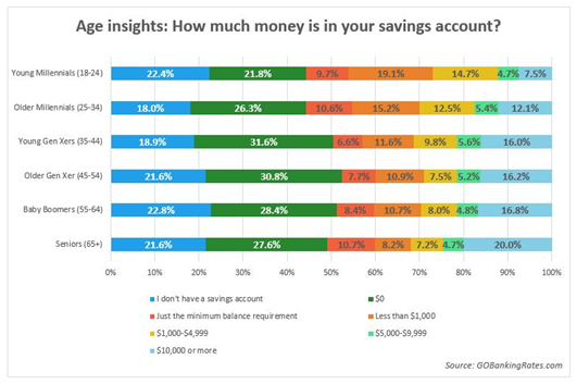 As might be expected, the group that has the most saved are seniors (age 65 plus) followed by Baby Boomers and Generation X. These are ages 35 to 65. Clearly the older you are, the more you do tend to have a savings. Age has to count for something! What about gender differences?