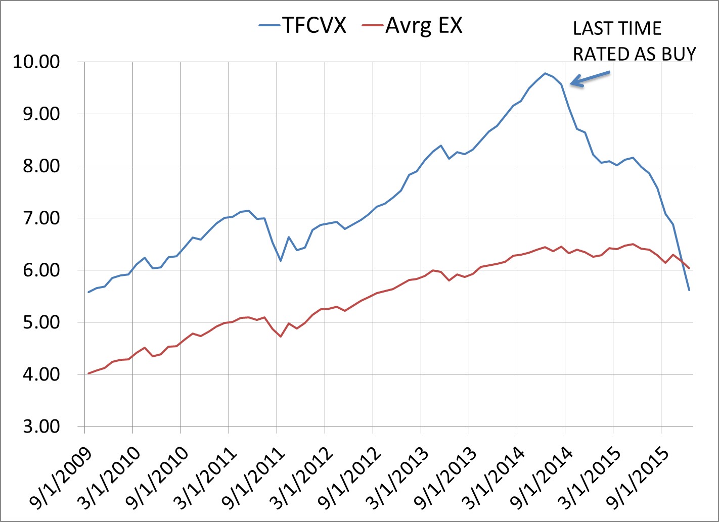 This chart shows the comparison between TFCVX (blue line) and an average of 29 high-yield funds, excluding TFCVX (Avrg EX red line).