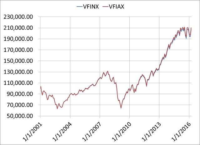 Vanguard Index Funds Chart