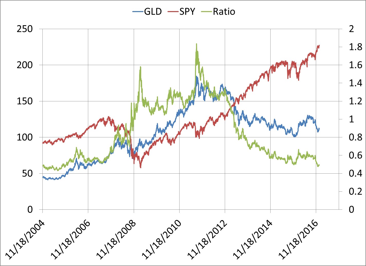 GOLD Versus STOCK | Selections and Timing