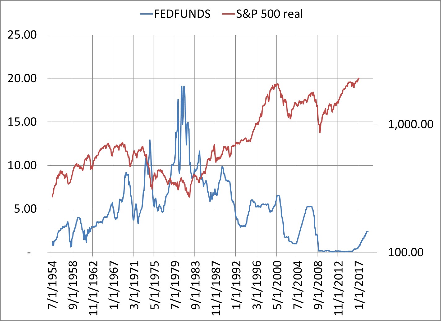 Fed Funds Rate Chart